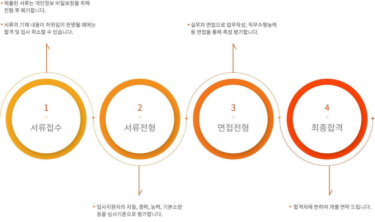 자세한 내용은 아래 참조.