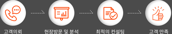 고객의뢰, 현장방문 및 분석, 최적의 컨설팅, 고객만족